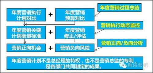 企业年度营销顶层设计与全年战略规划